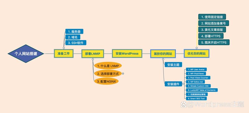 小程序开发